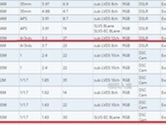 传索尼将推两种尺寸的2000万像素传感器