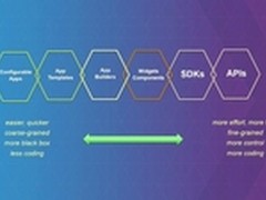 不写代码15分钟搞定GIS开发