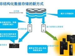 非结构化数据之困:先归档 才能少备份