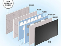飞利浦舒视蓝：如何检测电视是否抗蓝光
