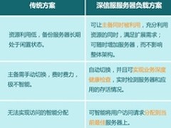 互联网+时代 深信服应用交付的三个优势