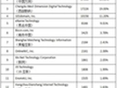 单日注册量持续第一：.top域名高速增长