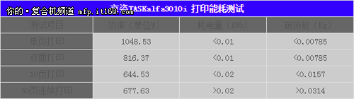 京瓷3010i电能消耗测试