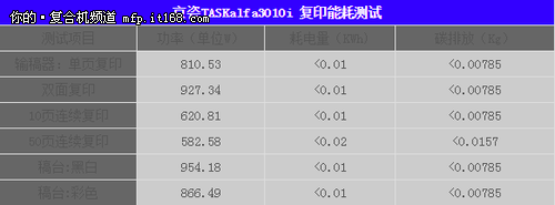 京瓷3010i电能消耗测试