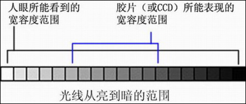 大光比的时候拍照怎么办？ 5招帮你搞定