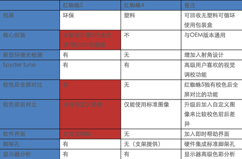 进化的蜘蛛——Spyder5屏幕校色仪评测