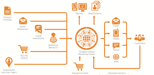 Teradata推Digital Marketing Center