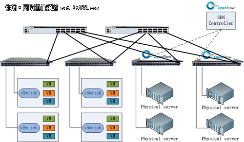 SDN交换机在云计算网络中的应用场景