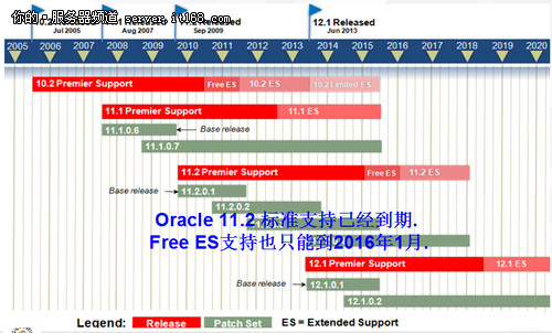 Oracle数据库跨平台迁移升级实践