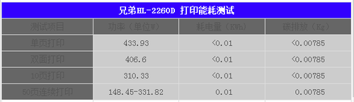 绿色待机技术 兄弟HL-2260D能耗测试