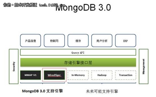 MongoDB 3.0性能提升内幕：WiredTiger