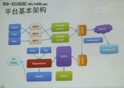 移动应用分析平台中开源大数据系统实践