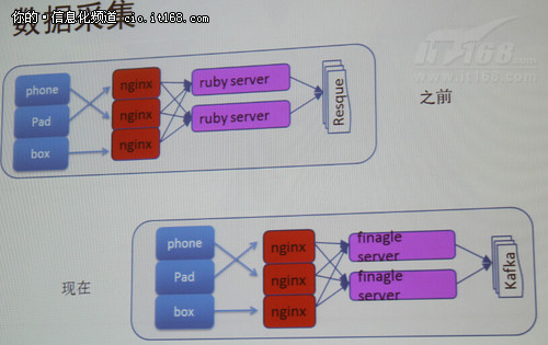 移动应用分析平台中开源大数据系统实践