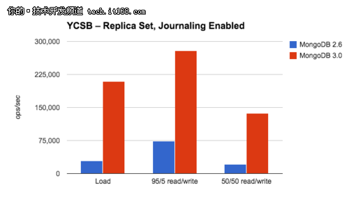 MongoDB 3.0性能提升内幕：WiredTiger