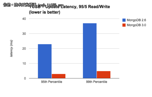 MongoDB 3.0性能提升内幕：WiredTiger