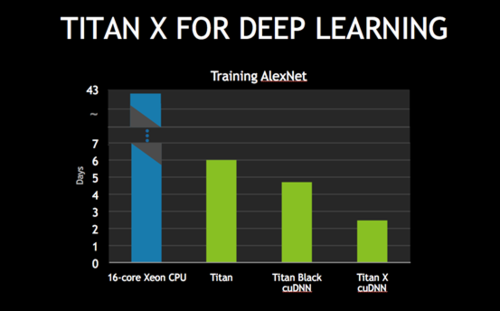 NVIDIA通过TITAN X等产品推动深度学习