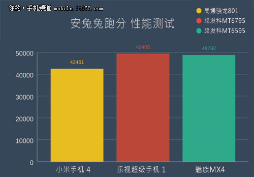 跑分5万的联发科MT6795芯片 非常好的性价比