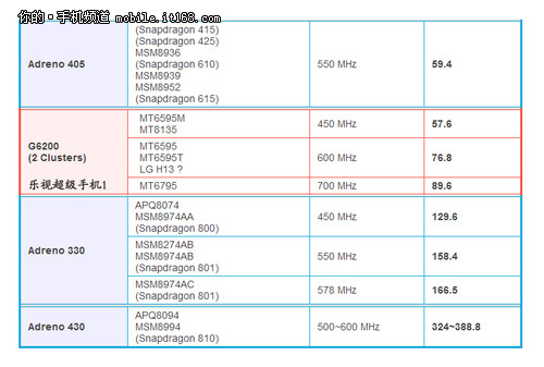 跑分5万的联发科mt6795芯片 最佳性价比