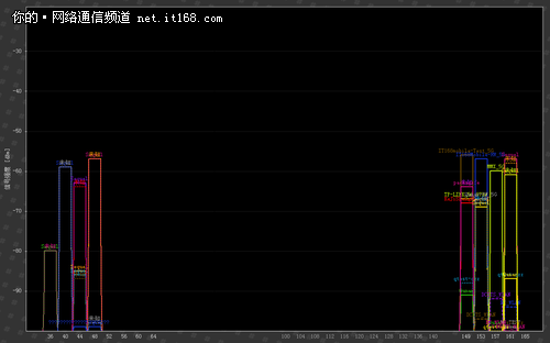 信锐技术NAP2800无线AP无线覆盖测试