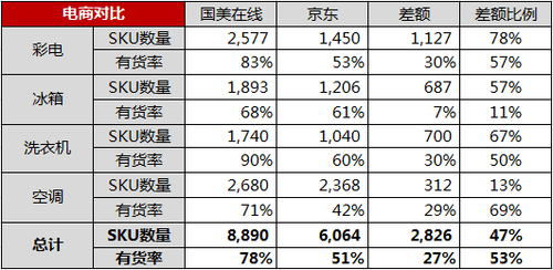 20亿现金券免费领 国美五一大促战京东