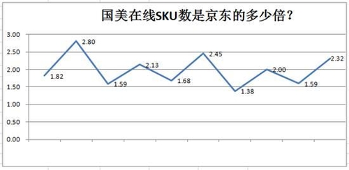 国美在线PK京东 谁是五一家电大促头条