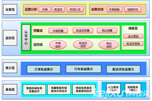京东展示物流配送平台GIS系统应用-IT168 GP