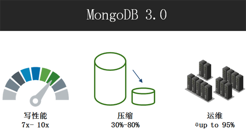 MongoDB 3.0性能提升内幕：WiredTiger