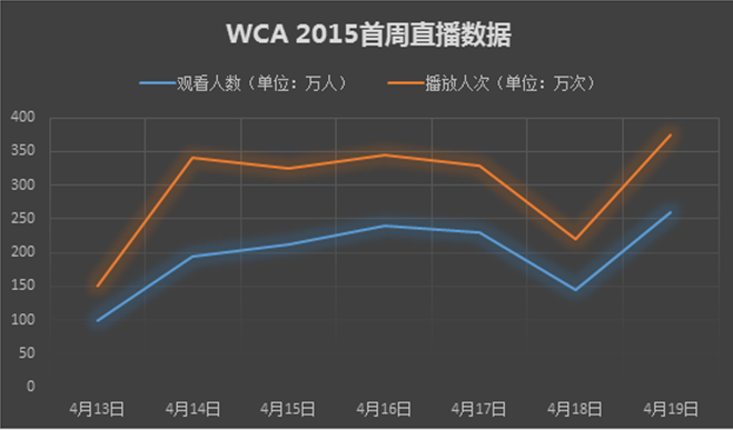 WCA 2015直播量突破2000万人次创新纪录