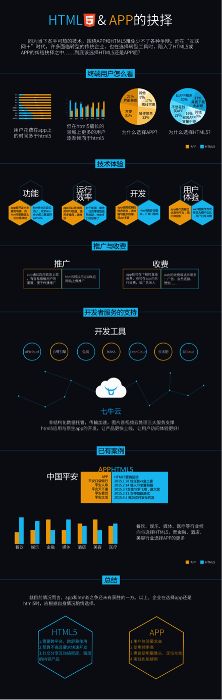 移动互联时代的HTML5与APP的抉择