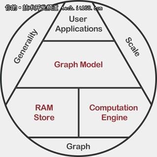 微软发分布式图处理引擎GraphEngine1.0
