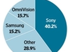 索尼成2014年全球感光元件销售最大赢家