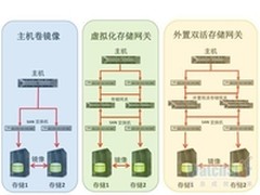 不能白白浪费了存储阵列软件(1)