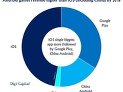 2018年安卓应用收入将超iOS