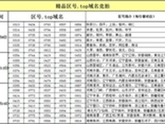 精品top区号域名火热开拍