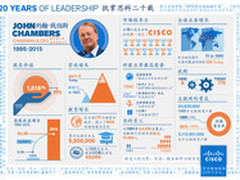 钱伯斯执帅印20载 思科新CEO七月底接棒