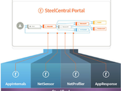 一个Portal 为IT环境提供统一性能监控