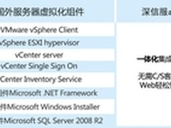 5分钟，轻松玩转深信服服务器虚拟化