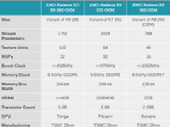 那熟悉的身影 AMD发布OEM版Rx 300显卡
