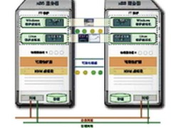 软件定义时代 everRun系统高可用新思路