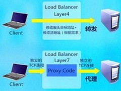 太一星晨：分清负载均衡应用场景需求？