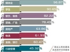 15个IT技术人员必须思考的问题