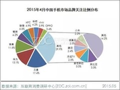 乐视手机品牌关注度仅次苹果
