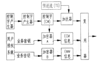 华曦达：浅析机顶盒CA条件接收的功能