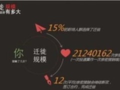 春季大迁徙猎聘网发布2015职场生态报告