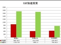 广域网加速专家AppEx为联想办公提速