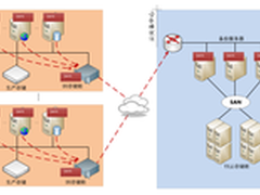 云计算与虚拟化:云容灾的两把利器