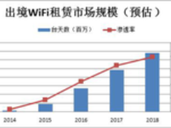 无心插柳携程创业4代小杨涛与出境WiFi