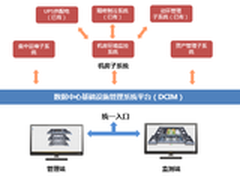 德讯科技DCIM智能化能源行业数据中心