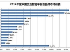 2015年Q1 鸿合继续稳居中国IWB市场第一