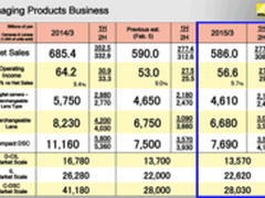 尼康2015财报结果 整体盈利但预期下调
